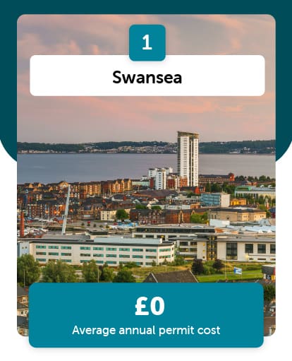Swansea one of the cheapest cities