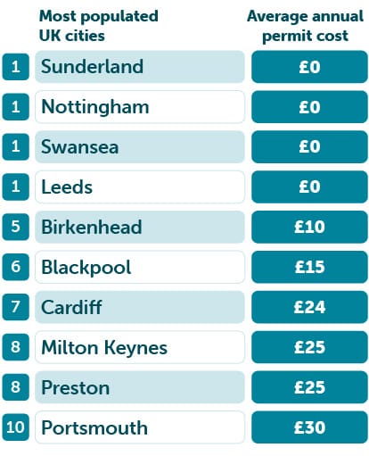 Cheapest cities for a parking permit table