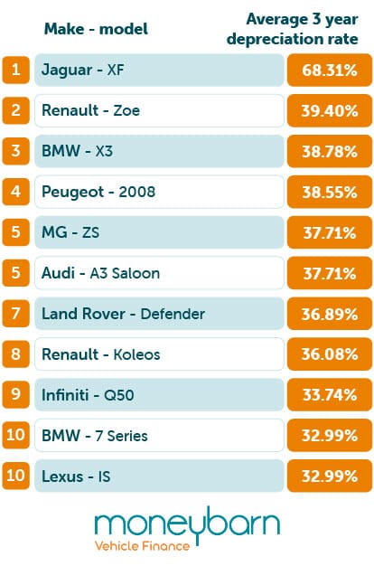Highest depreciation cars table