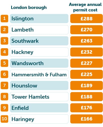 Most expensive London boroughs table