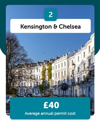 Kensington & Chelsea 2nd cheapest
