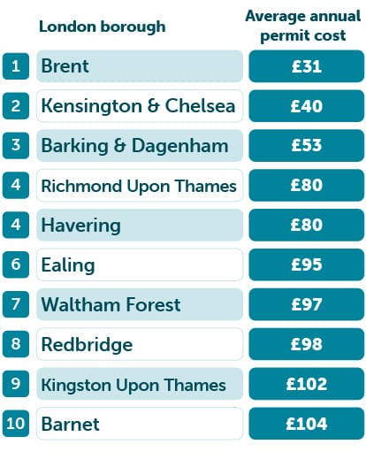 Cheapest London boroughs table