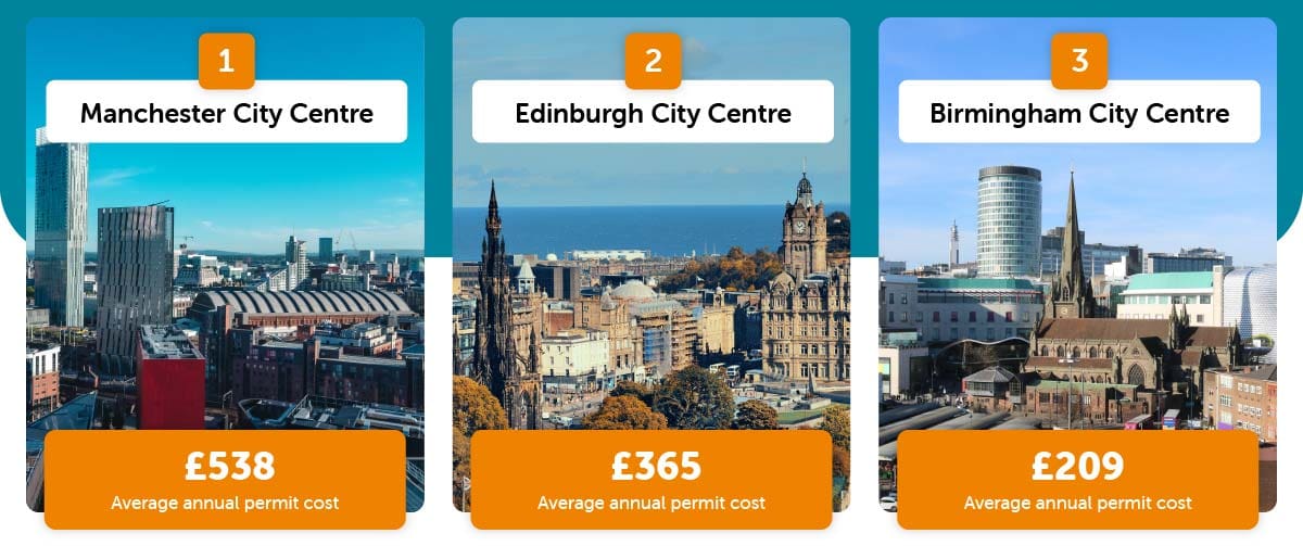 Top 3 most expensive cities for parking permit