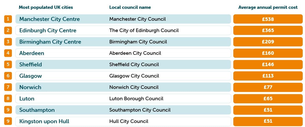 Most expensive cities for parking permit table