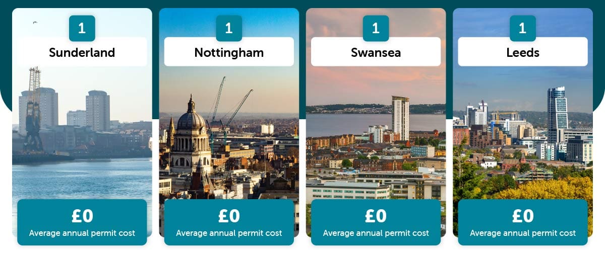 Cheapest cities for parking permit