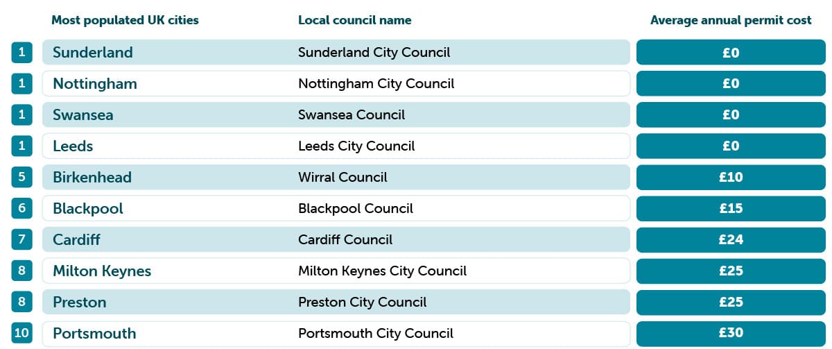 Cheapest cities for parking table