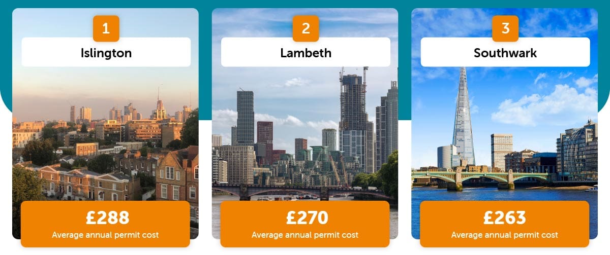Most expensive London boroughs for parking