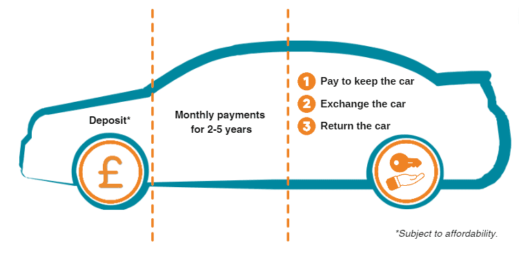PCP car finance diagram
