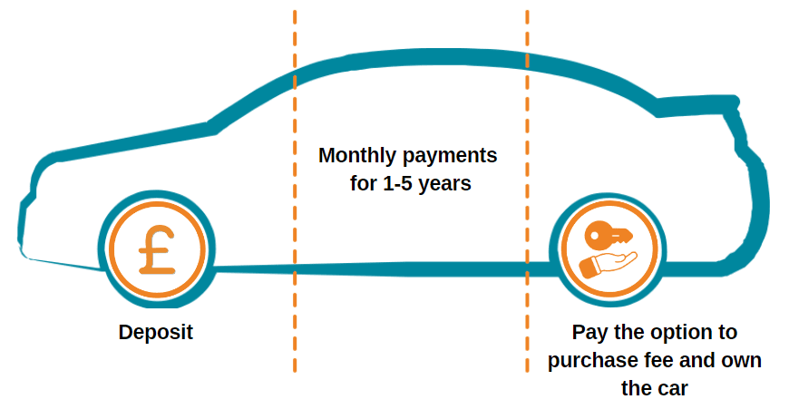 Hire Purchase car finance diagram