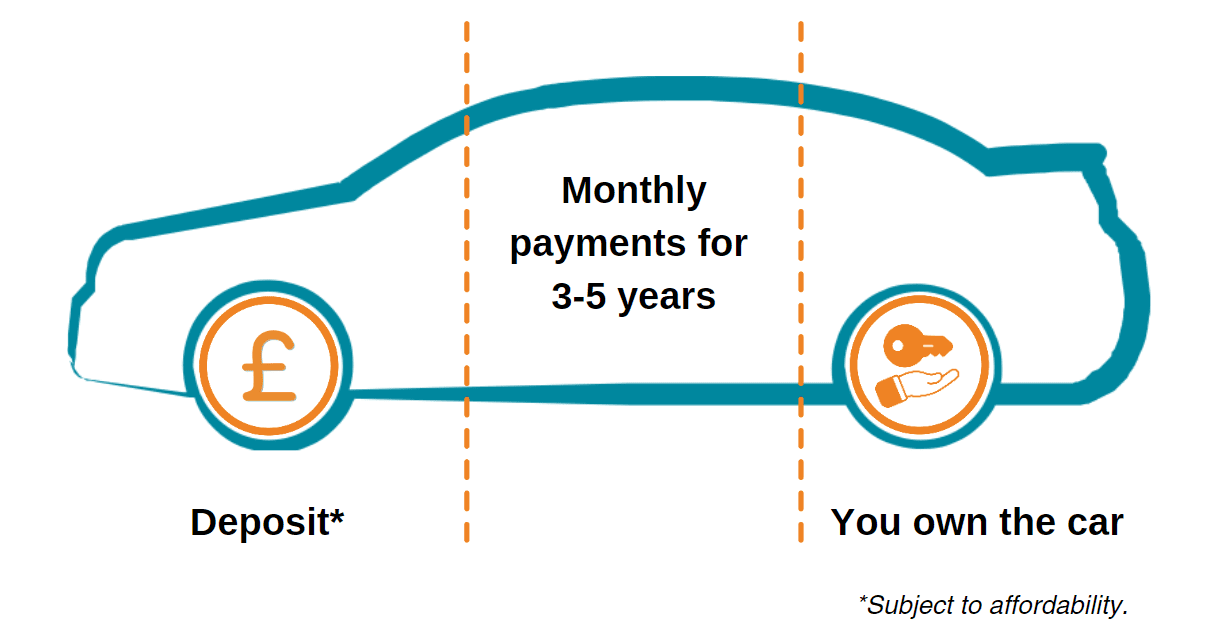 Conditional Sale car finance diagram