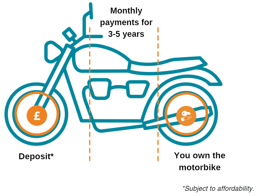 Conditional Sale motorbike finance diagram