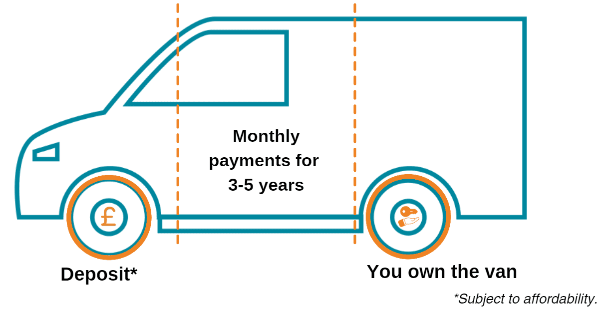 Conditional Sale van finance diagram