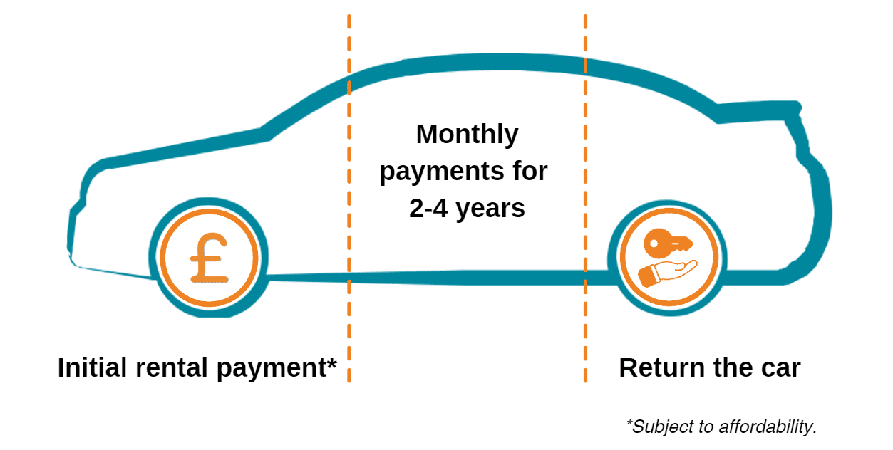 Car leasing PCH diagram