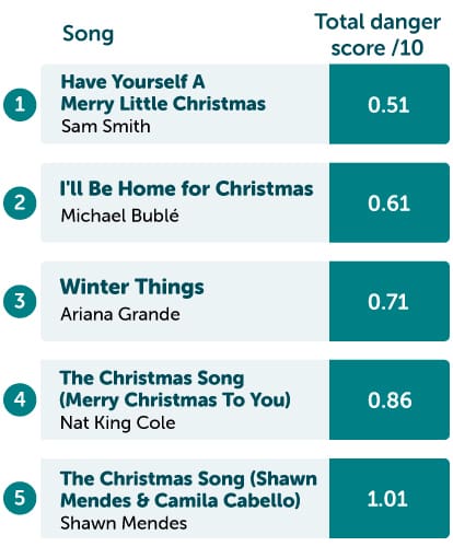 Safest Christmas Songs
