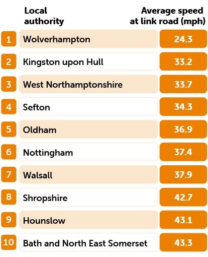 Lowest road speed table