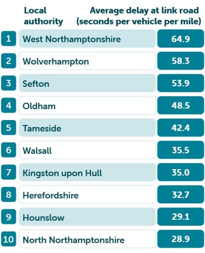 Longest road delays table