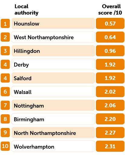 Worst areas in England table
