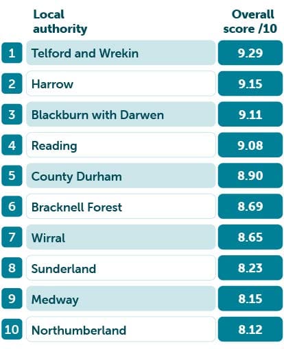 Best areas in England table