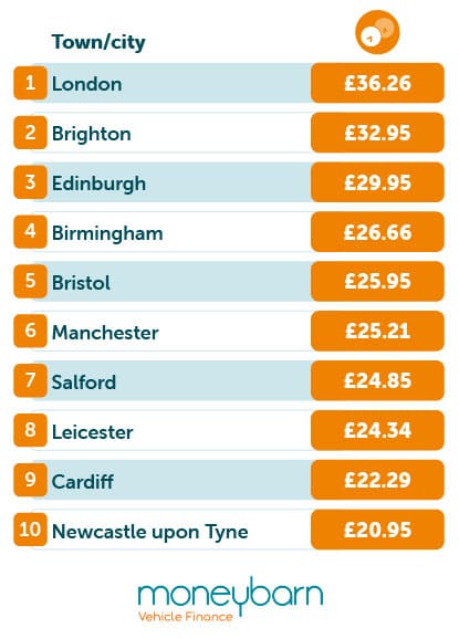 Most expensive parking