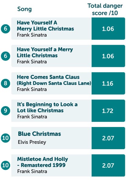 Safest Christmas Songs