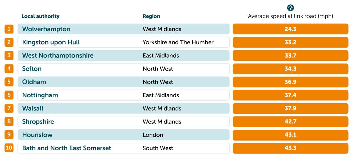 Top areas for slowest speed at link road