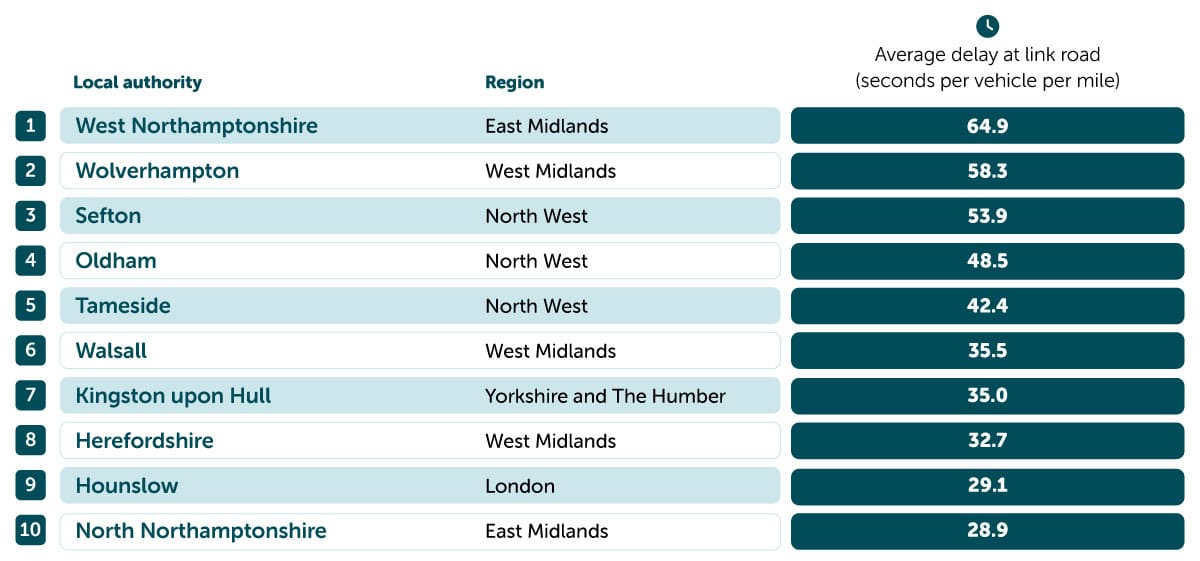 Top areas for delays at link roads