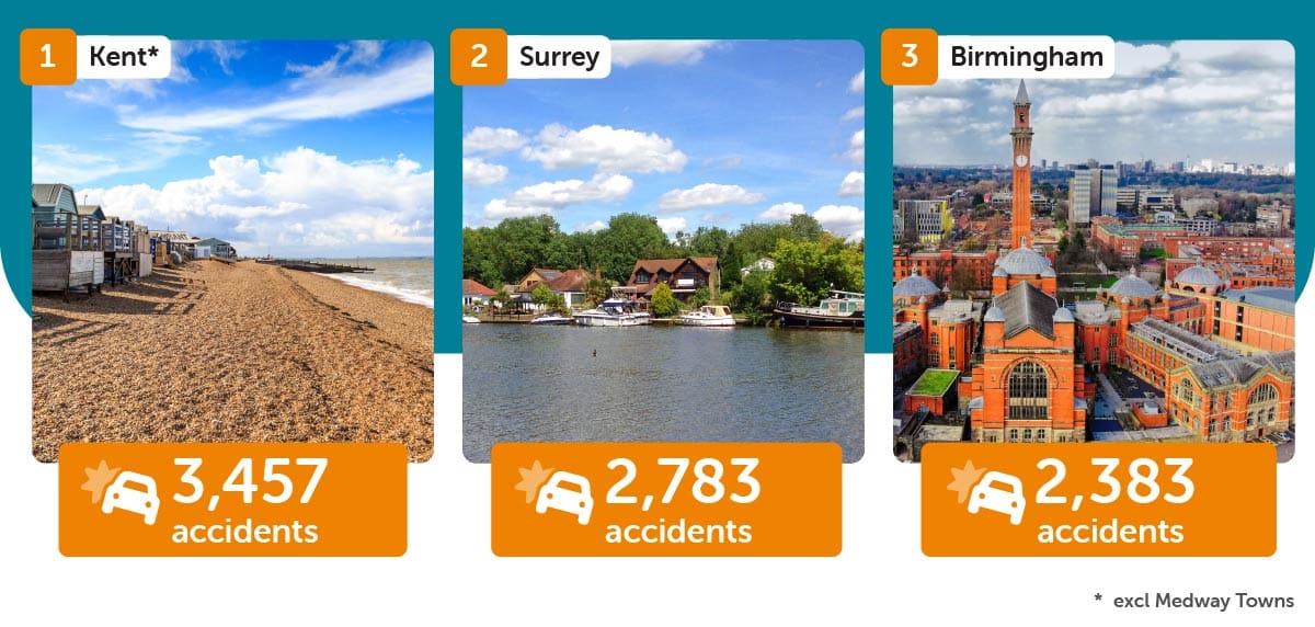 Top 3 places with the most accidents