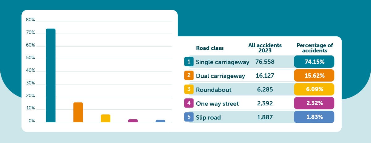 Types of road accidents