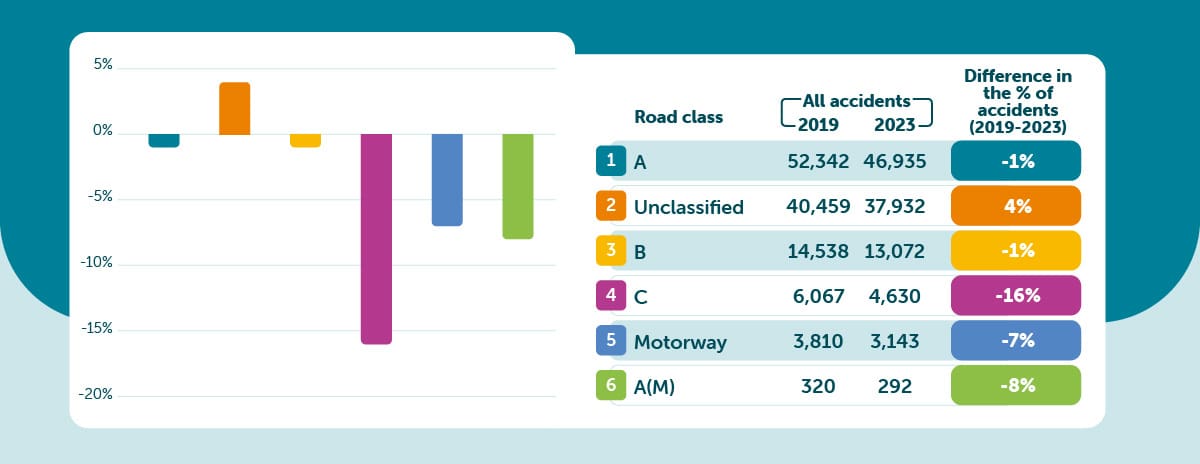 Accidents by road class