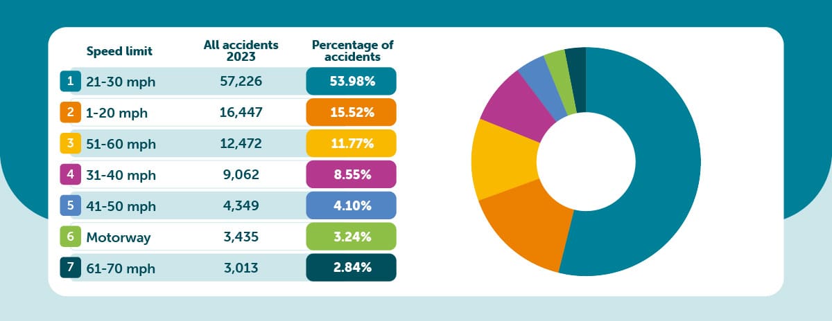 Speeds at which accidents happen