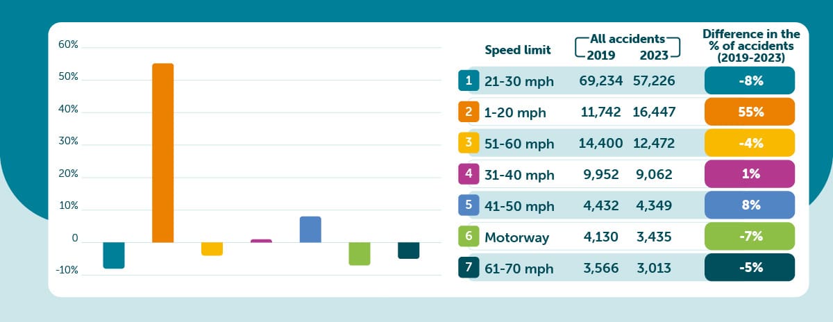 Accidents by speed limit