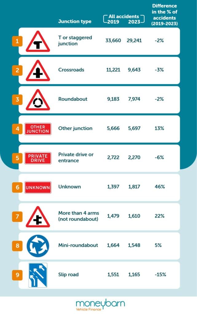 Accidents by junction type