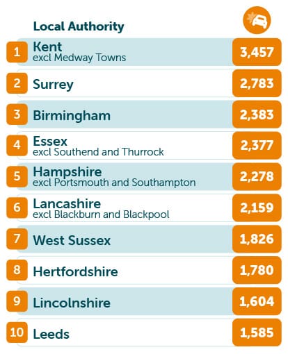 Top areas for road accidents table