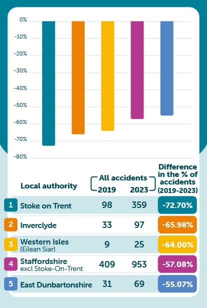 Areas where accidents have decreased