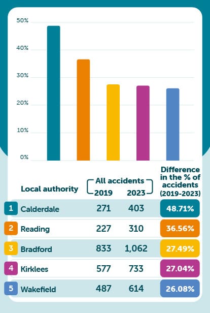 Areas where accidents have increased