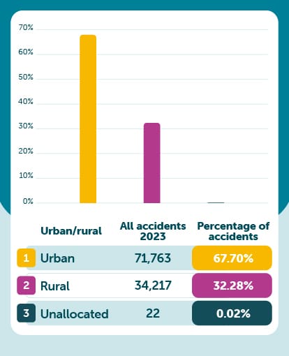 Accidents by type of road