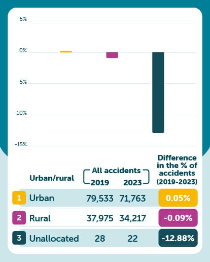 Types of road increase