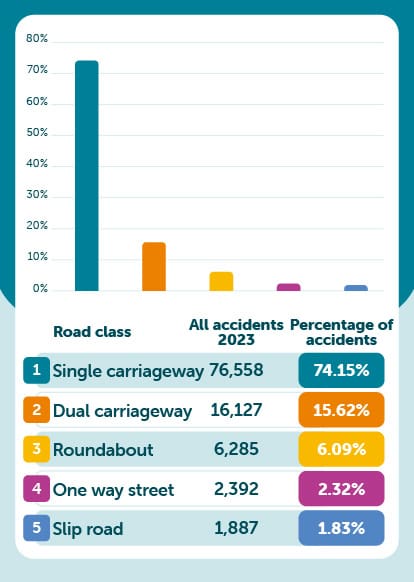 Types of road