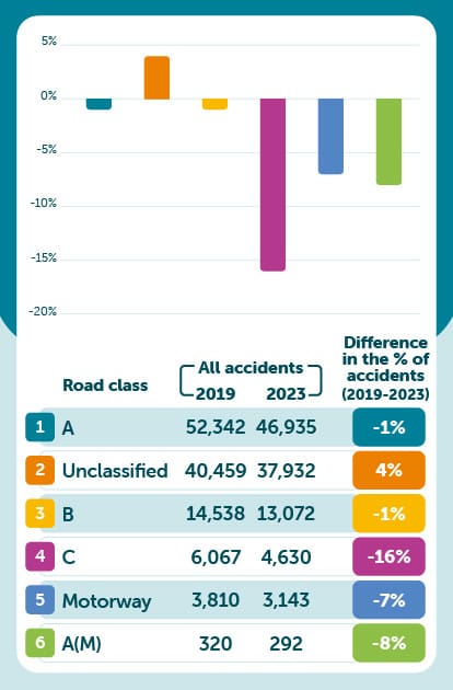 Accidents by road class