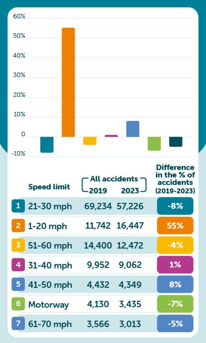 Accidents by speed