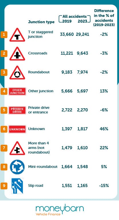 Accidents by junction type