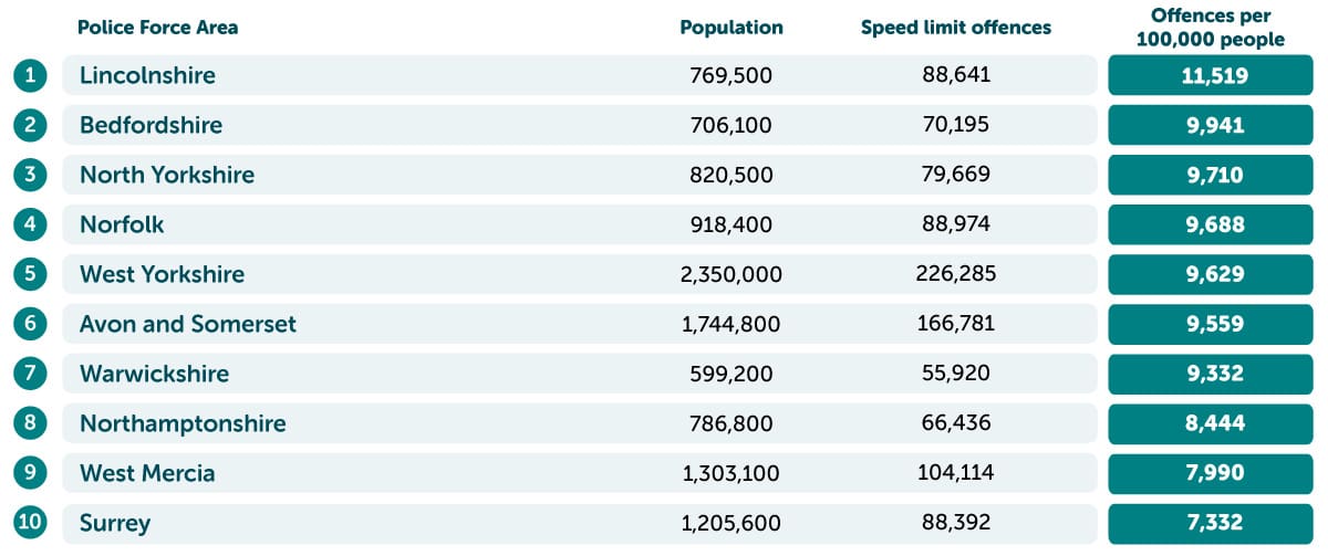 Areas for most speeding offences