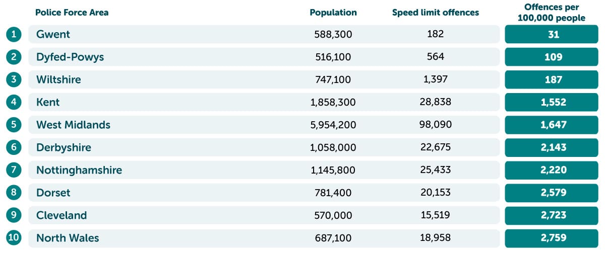 Fewest speeding offences