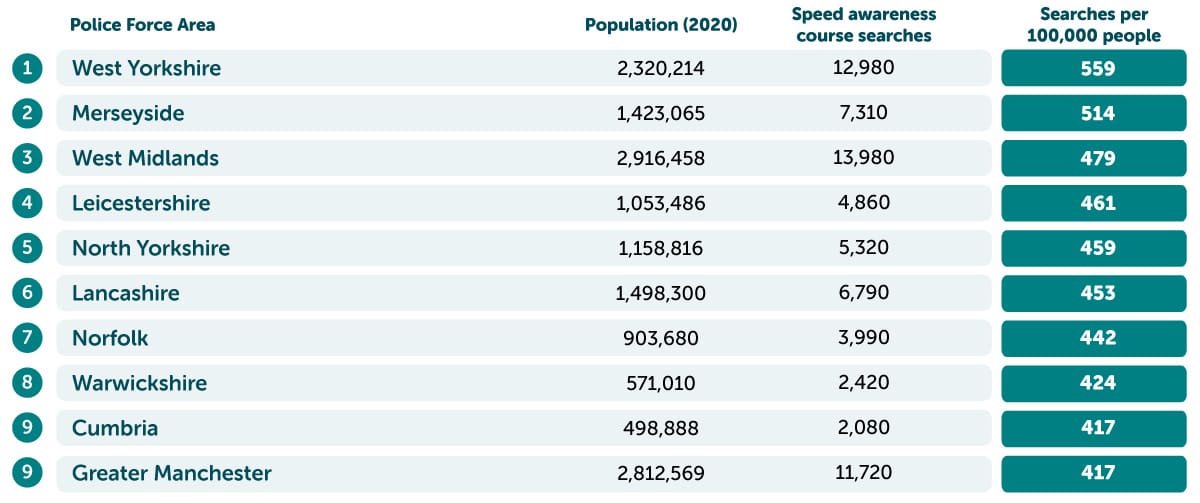 Most searches for speed awareness courses