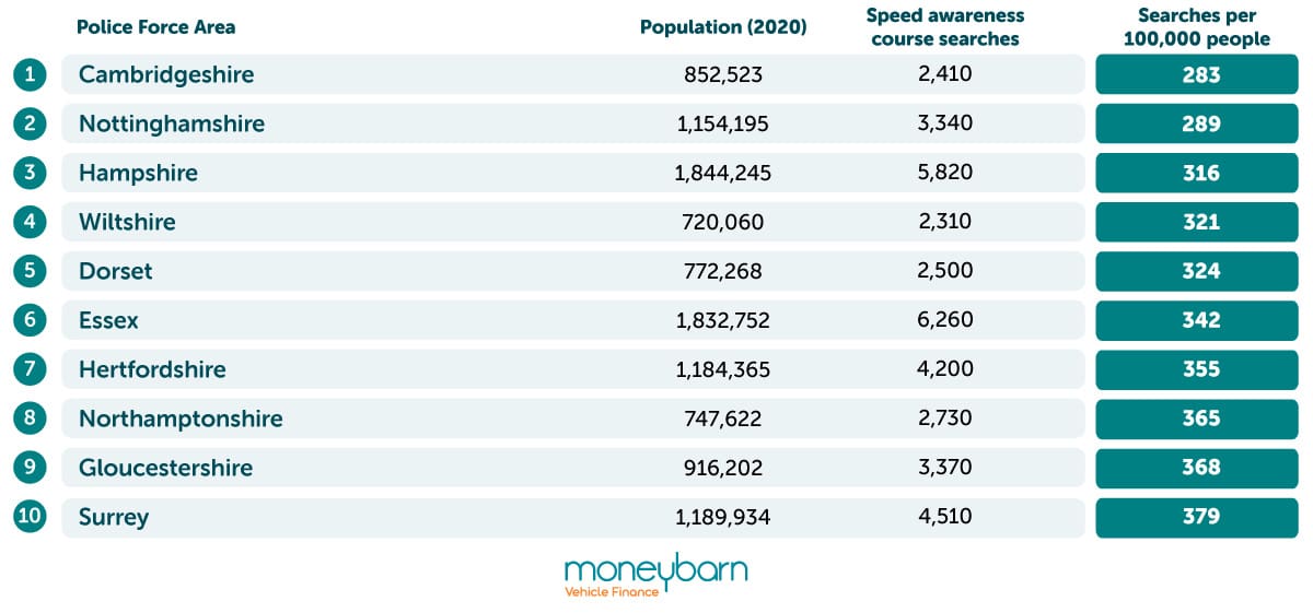 Least searches for motoring offences