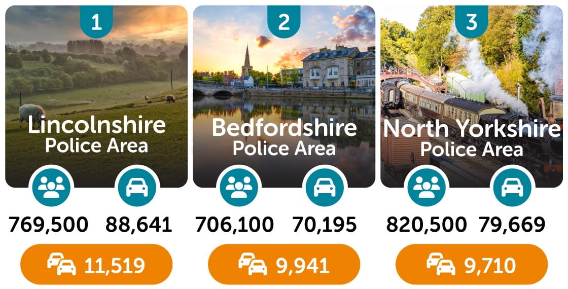 Top 3 areas for speeding offences