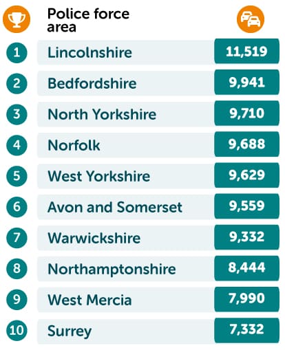 Most speeding offences