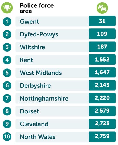 Fewest speeding offences