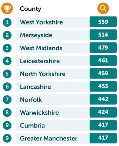 Most searches for motoring offences