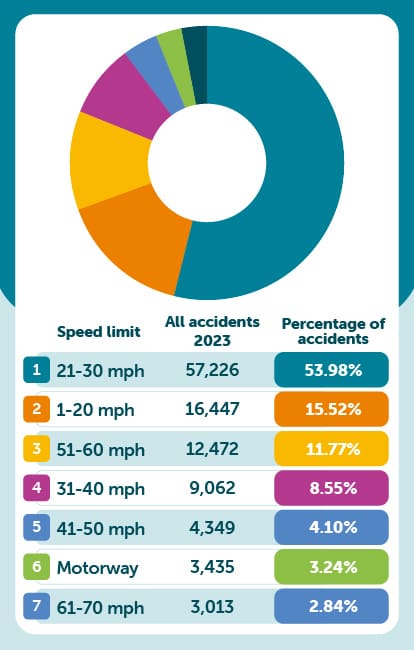 Accidents by speed